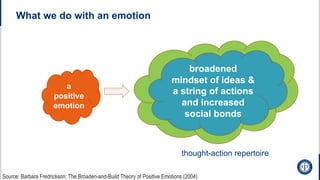 What we do with an emotion
Source: Barbara Fredrickson; The Broaden-and-Build Theory of Positive Emotions (2004)
thought-action repertoire
a
positive
emotion
broadened mindset of
ideas & a string of
actions and increased
social bonds
broadened
mindset of ideas &
a string of actions
and increased
social bonds
 