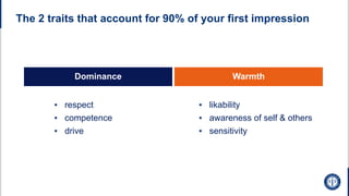 The 2 traits that account for 90% of your first impression
Dominance Warmth
▪ likability
▪ awareness of self & others
▪ sensitivity
▪ respect
▪ competence
▪ drive
 