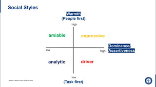high
low
high
low
amiable
analytic
expressive
driver
Warmth
(People first)
Dominance/
Assertiveness
Social Styles
(Task first)
Bolton & Bolton Social Styles at Work
 
