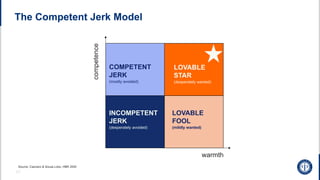 63
COMPETENT
JERK
(mostly avoided)
LOVABLE
STAR
(desperately wanted)
LOVABLE
FOOL
(mildly wanted)
INCOMPETENT
JERK
(desperately avoided)
warmth
competence
Source: Casciaro & Sousa Lobo, HBR 2005
The Competent Jerk Model
 