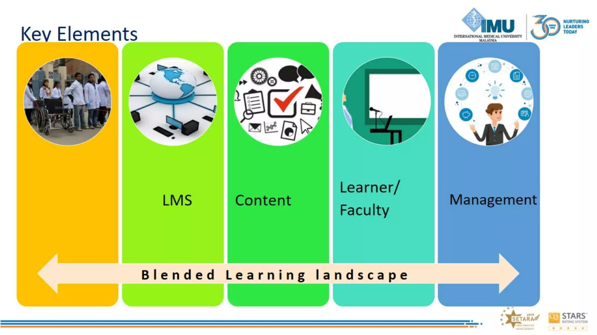 Correct blend to Design online learning activities to Engage Students
