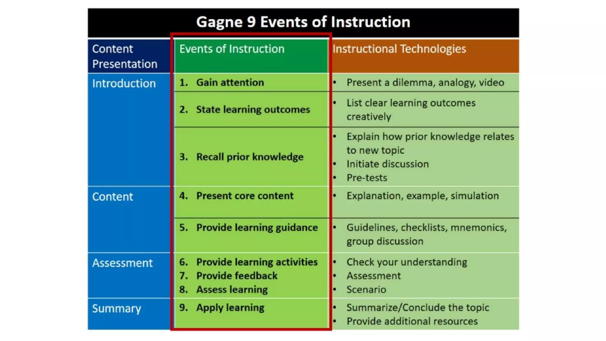 Correct blend to Design online learning activities to Engage Students