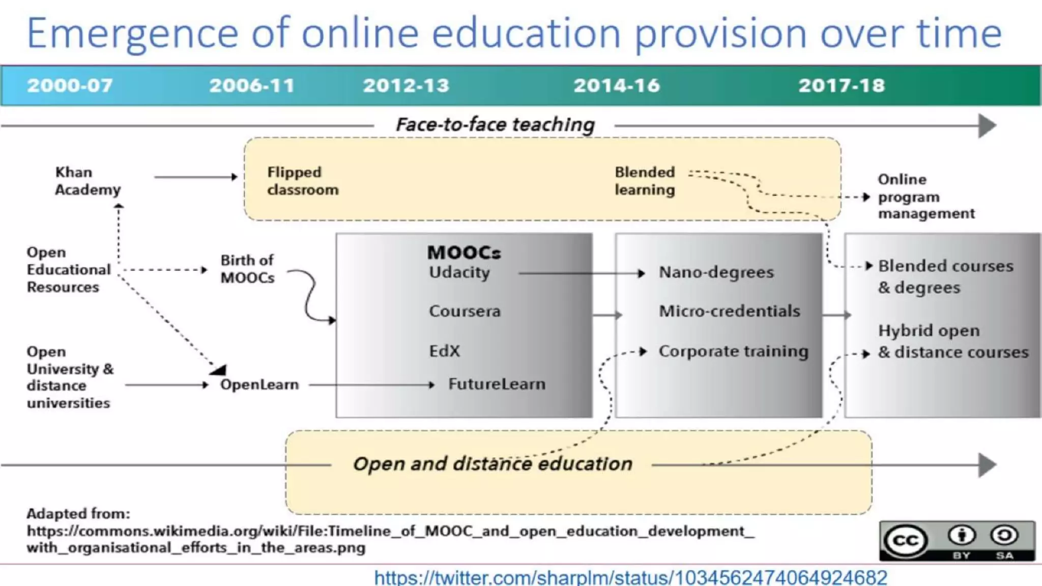 Correct blend to Design online learning activities to Engage Students
