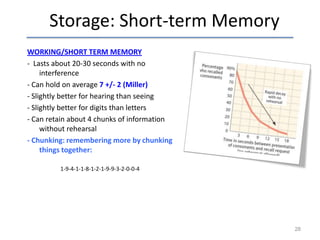 Storage: Short-term Memory
WORKING/SHORT TERM MEMORY
- Lasts about 20-30 seconds with no
interference
- Can hold on average 7 +/- 2 (Miller)
- Slightly better for hearing than seeing
- Slightly better for digits than letters
- Can retain about 4 chunks of information
without rehearsal
- Chunking: remembering more by chunking
things together:
1-9-4-1-1-8-1-2-1-9-9-3-2-0-0-4

28

 