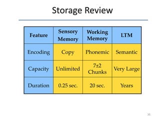 Storage Review
Feature

Sensory
Memory

Working
Memory

LTM

Encoding

Copy

Phonemic

Semantic

Capacity

Unlimited

7±2
Chunks

Very Large

Duration

0.25 sec.

20 sec.

Years

35

 