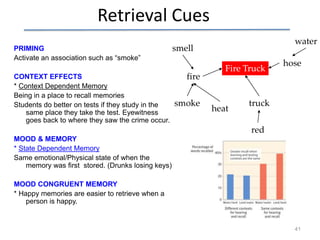 Retrieval Cues
PRIMING
Activate an association such as “smoke”
CONTEXT EFFECTS
* Context Dependent Memory
Being in a place to recall memories
Students do better on tests if they study in the
same place they take the test. Eyewitness
goes back to where they saw the crime occur.

water

smell
fire
smoke

Fire Truck

heat

hose

truck
red

MOOD & MEMORY
* State Dependent Memory
Same emotional/Physical state of when the
memory was first stored. (Drunks losing keys)
MOOD CONGRUENT MEMORY
* Happy memories are easier to retrieve when a
person is happy.

41

 