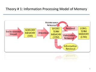 Theory # 1: Information Processing Model of Memory

5

 