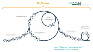 A1 A2
A3
A4
A5
A6
A7
C1
C2
C3
C4
D1
D2
E1
E2
E3
E4
F1
F2
F3
F4
F5
F6 F7
G1
G2
G3
Project Initiation
Weekly Initiation
Daily
Management
Weekly Closure
Project Closure
Post-Project
Management
The Process
micro.P3.express - minimalist project
management for micro projects
 