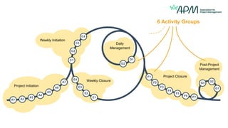 A1 A2
A3
A4
A5
A6
A7
C1
C2
C3
C4
D1
D2
E1
E2
E3
E4
F1
F2
F3
F4
F5
F6 F7
G1
G2
G3
Project Initiation
Weekly Initiation
Daily
Management
Weekly Closure
Project Closure
Post-Project
Management
6 Activity Groups
 