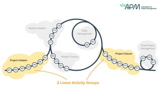 A1 A2
A3
A4
A5
A6
A7
C1
C2
C3
C4
D1
D2
E1
E2
E3
E4
F1
F2
F3
F4
F5
F6 F7
G1
G2
G3
Project Initiation
Weekly Initiation
Daily
Management
Weekly Closure
Project Closure
Post-Project
Management
2 Linear Activity Groups
 