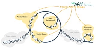 A1 A2
A3
A4
A5
A6
A7
C1
C2
C3
C4
D1
D2
E1
E2
E3
E4
F1
F2
F3
F4
F5
F6 F7
G1
G2
G3
Project Initiation
Weekly Initiation
Daily
Management
Weekly Closure
Project Closure
Post-Project
Management
4 Cyclic Activity Groups
 