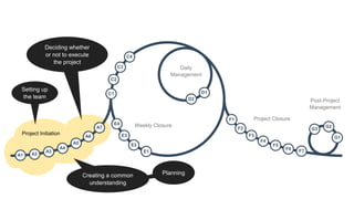Planning
A1 A2
A3
A4
A5
A6
A7
C1
C2
C3
C4
D1
D2
E1
E2
E3
E4
F1
F2
F3
F4
F5
F6 F7
G1
G2
G3
Project Initiation
Weekly Initiation
Daily
Management
Weekly Closure
Project Closure
Post-Project
Management
Setting up
the team
Deciding whether
or not to execute
the project
Creating a common
understanding
 