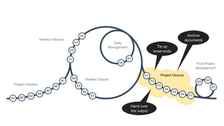 A1 A2
A3
A4
A5
A6
A7
C1
C2
C3
C4
D1
D2
E1
E2
E3
E4
F1
F2
F3
F4
F5
F6 F7
G1
G2
G3
Project Initiation
Weekly Initiation
Daily
Management
Weekly Closure
Project Closure
Post-Project
Management
Hand over
the output
Tie up
loose ends
Archive
documents
 