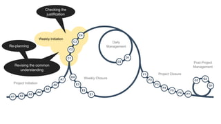 Re-planning
A1 A2
A3
A4
A5
A6
A7
C1
C2
C3
C4
D1
D2
E1
E2
E3
E4
F1
F2
F3
F4
F5
F6 F7
G1
G2
G3
Project Initiation
Weekly Initiation
Daily
Management
Weekly Closure
Project Closure
Post-Project
Management
Revising the common
understanding
Checking the
justification
 