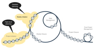 A1 A2
A3
A4
A5
A6
A7
C1
C2
C3
C4
D1
D2
E1
E2
E3
E4
F1
F2
F3
F4
F5
F6 F7
G1
G2
G3
Project Initiation
Weekly Initiation
Daily
Management
Weekly Closure
Project Closure
Post-Project
Management
High-level
planning
Detailed
planning
 