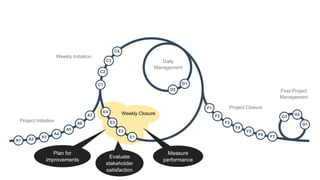 A1 A2
A3
A4
A5
A6
A7
C1
C2
C3
C4
D1
D2
E1
E2
E3
E4
F1
F2
F3
F4
F5
F6 F7
G1
G2
G3
Project Initiation
Weekly Initiation
Daily
Management
Weekly Closure
Project Closure
Post-Project
Management
Measure
performance
Evaluate
stakeholder
satisfaction
Plan for
improvements
 