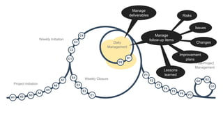 Post-Project
Management
A1 A2
A3
A4
A5
A6
A7
C1
C2
C3
C4
D1
D2
E1
E2
E3
E4
F1
F2
F3
F4
F5
F6 F7
G1
G2
G3
Project Initiation
Weekly Initiation
Daily
Management
Weekly Closure
Project Closure
Manage
deliverables Risks
Issues
Changes
Improvement
plans
Lessons
learned
Manage
follow-up items
 