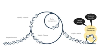 A1 A2
A3
A4
A5
A6
A7
C1
C2
C3
C4
D1
D2
E1
E2
E3
E4
F1
F2
F3
F4
F5
F6 F7
G1
G2
G3
Project Initiation
Weekly Initiation
Daily
Management
Weekly Closure
Project Closure
Post-Project
Management
Measure
benefits
Design
actions
 
