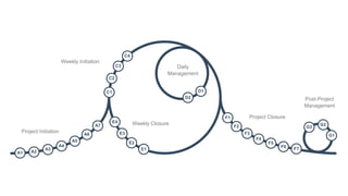 A1 A2
A3
A4
A5
A6
A7
C1
C2
C3
C4
D1
D2
E1
E2
E3
E4
F1
F2
F3
F4
F5
F6 F7
G1
G2
G3
Project Initiation
Weekly Initiation
Daily
Management
Weekly Closure
Project Closure
Post-Project
Management
 