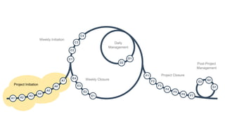 A1 A2
A3
A4
A5
A6
A7
C1
C2
C3
C4
D1
D2
E1
E2
E3
E4
F1
F2
F3
F4
F5
F6 F7
G1
G2
G3
Project Initiation
Weekly Initiation
Daily
Management
Weekly Closure
Project Closure
Post-Project
Management
 
