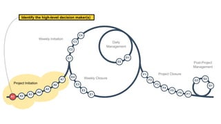 A1 A2
A3
A4
A5
A6
A7
C1
C2
C3
C4
D1
D2
E1
E2
E3
E4
F1
F2
F3
F4
F5
F6 F7
G1
G2
G3
Project Initiation
Weekly Initiation
Daily
Management
Weekly Closure
Project Closure
Post-Project
Management
Identify the high-level decision maker(s)
 