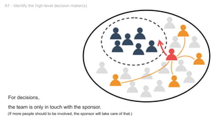 For decisions,
the team is only in touch with the sponsor.
(If more people should to be involved, the sponsor will take care of that.)
A1 - Identify the high-level decision maker(s)
 
