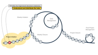 A1 A2
A3
A4
A5
A6
A7
C1
C2
C3
C4
D1
D2
E1
E2
E3
E4
F1
F2
F3
F4
F5
F6 F7
G1
G2
G3
Project Initiation
Weekly Initiation
Daily
Management
Weekly Closure
Project Closure
Post-Project
Management
Identify the high-level decision maker(s)
Understand and distribute the hats
 