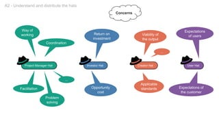 Way of
working
Coordination
Facilitation
Problem
solving
...
Return on
investment
Opportunity
cost
Viability of
the output
Applicable
standards
...
Expectations
of users
Expectations of
the customer
Project Manager Hat Investor Hat Creator Hat User Hat
A2 - Understand and distribute the hats
Concerns
 