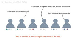 Who is capable of and willing to wear each of the hats?
Some people don’t want to or can’t wear any hats, and that’s fine.
Some people can only wear one hat.
Some people can wear multiple hats.
A2 - Understand and distribute the hats
 