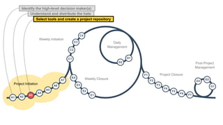 A1 A2
A3
A4
A5
A6
A7
C1
C2
C3
C4
D1
D2
E1
E2
E3
E4
F1
F2
F3
F4
F5
F6 F7
G1
G2
G3
Project Initiation
Weekly Initiation
Daily
Management
Weekly Closure
Project Closure
Post-Project
Management
Understand and distribute the hats
Identify the high-level decision maker(s)
Select tools and create a project repository
 