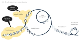 A1 A2
A3
A4
A5
A6
A7
C1
C2
C3
C4
D1
D2
E1
E2
E3
E4
F1
F2
F3
F4
F5
F6 F7
G1
G2
G3
Project Initiation
Weekly Initiation
Daily
Management
Weekly Closure
Project Closure
Post-Project
Management
High-level
planning
Detailed
planning
A4 - Create a common understanding
 