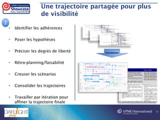 Une trajectoire partagée pour plus
de visibilité
• Identifier les adhérences
• Poser les hypothèses
• Préciser les degrés de liberté
• Rétro-planning/faisabilité
• Creuser les scénarios
• Consolider les trajectoires
• Travailler par itération pour
affiner la trajectoire finale
Consolidation
10
2
 