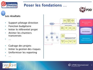 Poser les fondations …
Les résultats
• Support pilotage direction
• Fonction budgétaire
• Initier le référentiel projet
• Animer les chantiers
transverses
• …
• Cadrage des projets
• Initier la gestion des risques
• Uniformiser les reporting
• …
9
1
 