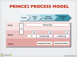 PRINCE2 and Agile Project Management - ProjectingIT APMG ATO | PDF