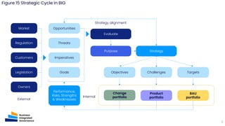 Figure 15 Strategic Cycle in BIG
3
Market
Regulation
Customers
Legislation
Owners
External
Opportunities
Threats
Imperativ...