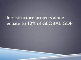 Infrastructure projects alone
equate to 12% of GLOBAL GDP
 