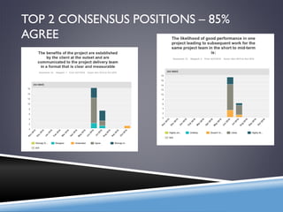 TOP 2 CONSENSUS POSITIONS – 85%
AGREE
 