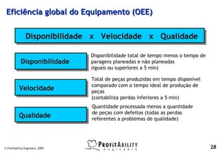 Eficiência global do Equipamento (OEE)


                Disponibilidade x Velocidade x Qualidade

                                  Disponibilidade total de tempo menos o tempo de
            Disponibilidade       paragens planeadas e não planeadas
                                  (iguais ou superiores a 5 min)

                                  Total de peças produzidas em tempo disponível
                                  comparado com o tempo ideal de produção de
           Velocidade             peças
                                  (contabiliza perdas inferiores a 5 min)
                                  Quantidade processada menos a quantidade
                                  de peças com defeitos (todas as perdas
           Qualidade              referentes a problemas de qualidade)




© Profitability Engineers, 2009                                                     28
 