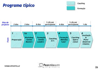 Coaching
 Programa típico
                                                                                        Formação




 Dias de                                          ½ dia por                   ½ dia por
projecto          2 dias   2 dias     8 dias     participante       6 dias   participante         1 dia




              1            1a         2              3              4          5              6
                                                                                              Avaliação
                                                                                              Avaliação
                           Workshop
                           Workshop       Formação
                                          Formação                  Formação
                                                                    Formação       Coaching
                                                                                   Coaching       &
                                                                                                  &
                                                         Coaching
      Fases




              Preparação     Gemba          Gemba        Coaching    Métodos        Opera-      Plano
              Preparação     Gemba          Gemba          3J’s      Métodos        Opera-      Plano
                            Masters       Leaders          3J’s      ‘Lean’         cional    Desenvol-
                            Masters        Leaders                    ‘Lean’         cional    Desenvol-
                                                                                              vimento
                                                                                               vimento




   info@profitability.pt
                                                                                                           26
 