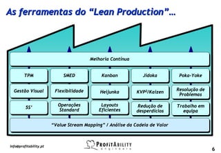 As ferramentas do “Lean Production”…




                                         Melhoria Contínua
                                         Melhoria Contínua


        TPM
        TPM                  SMED
                             SMED            Kanban
                                             Kanban            Jidoka
                                                               Jidoka          Poka-Yoke
                                                                               Poka-Yoke


  Gestão Visual          Flexibilidade                                        Resolução de
                                                                              Resolução de
  Gestão Visual          Flexibilidade       Heijunka
                                             Heijunka        KVP2/Kaizen
                                                             KVP2/Kaizen       Problemas
                                                                               Problemas

                          Operações
                          Operações          Layouts
                                             Layouts         Redução de
                                                              Redução de      Trabalho em
                                                                              Trabalho em
         5S’
         5S’              Standard
                           Standard         Eficientes
                                            Eficientes       desperdícios
                                                             desperdícios       equipa
                                                                                 equipa

                        “Value Stream Mapping” / Análise da Cadeia de Valor
                        “Value Stream Mapping” / Análise da Cadeia de Valor



info@profitability.pt
                                                                                             6
 