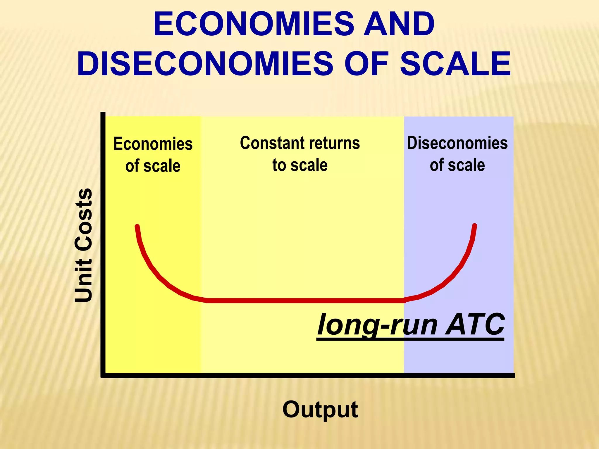 ECONOMIES ANDDISECONOMIES OF SCALEDiseconomiesof scaleConstant returnsto scaleEconomiesof scaleUnit Costslong-run ATCOutput