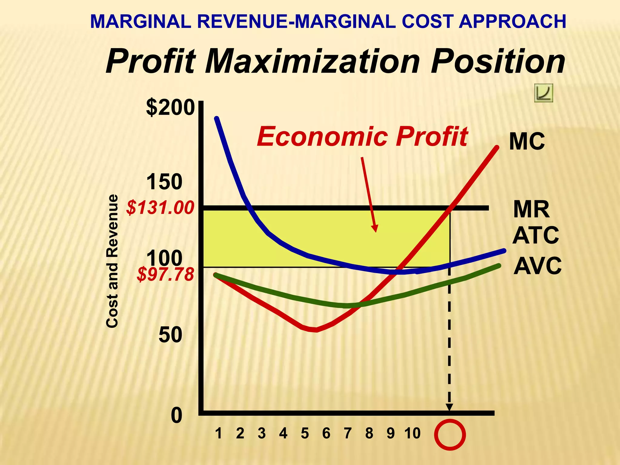 MARGINAL REVENUE-MARGINAL COST APPROACHProfit Maximization Position$200150100  50    0Economic ProfitMCMR$131.00ATCCost and RevenueAVC$97.78 1   2   3   4   5   6   7   8   9  10  