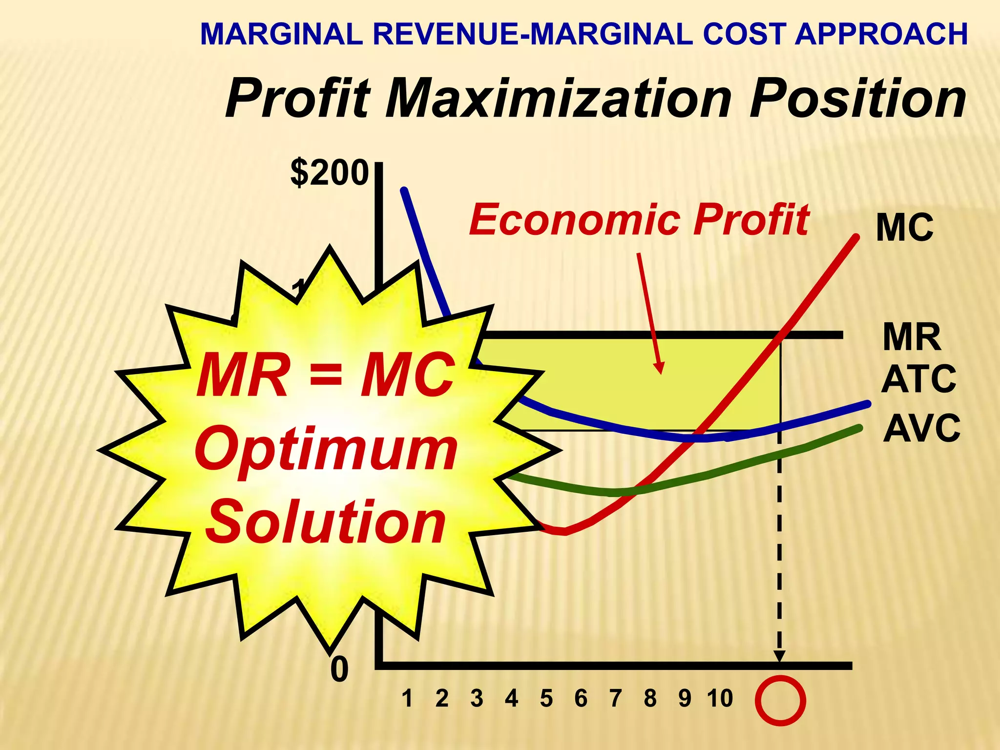 MR = MCOptimumSolutionMARGINAL REVENUE-MARGINAL COST APPROACHProfit Maximization Position$200150100  50    0Economic ProfitMCMR$131.00ATCCost and RevenueAVC$97.78 1   2   3   4   5   6   7   8   9  10  
