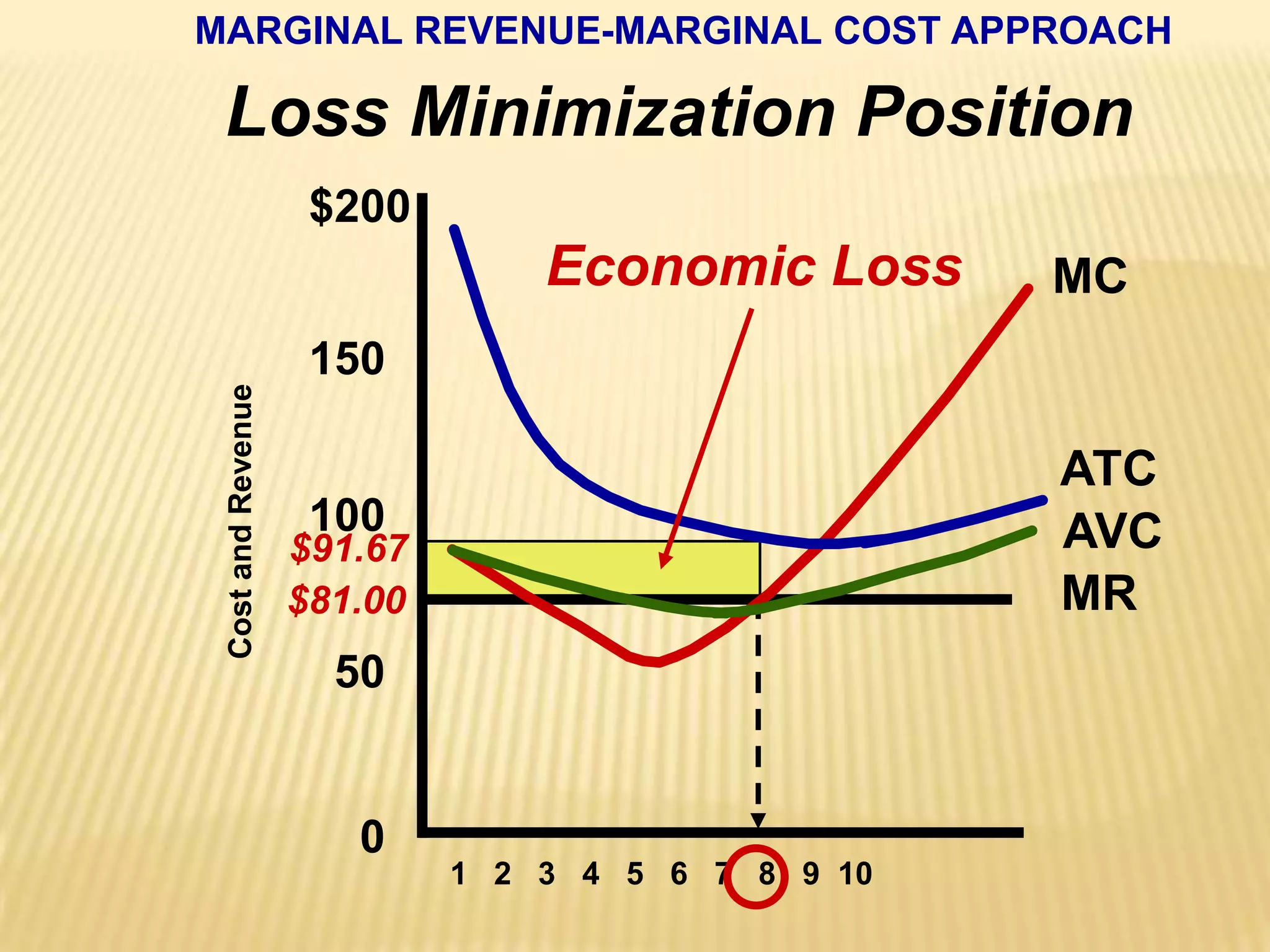 MARGINAL REVENUE-MARGINAL COST APPROACHLoss Minimization Position$200150100  50    0Economic LossMCATCCost and RevenueAVC$91.67MR$81.00 1   2   3   4   5   6   7   8   9  10  
