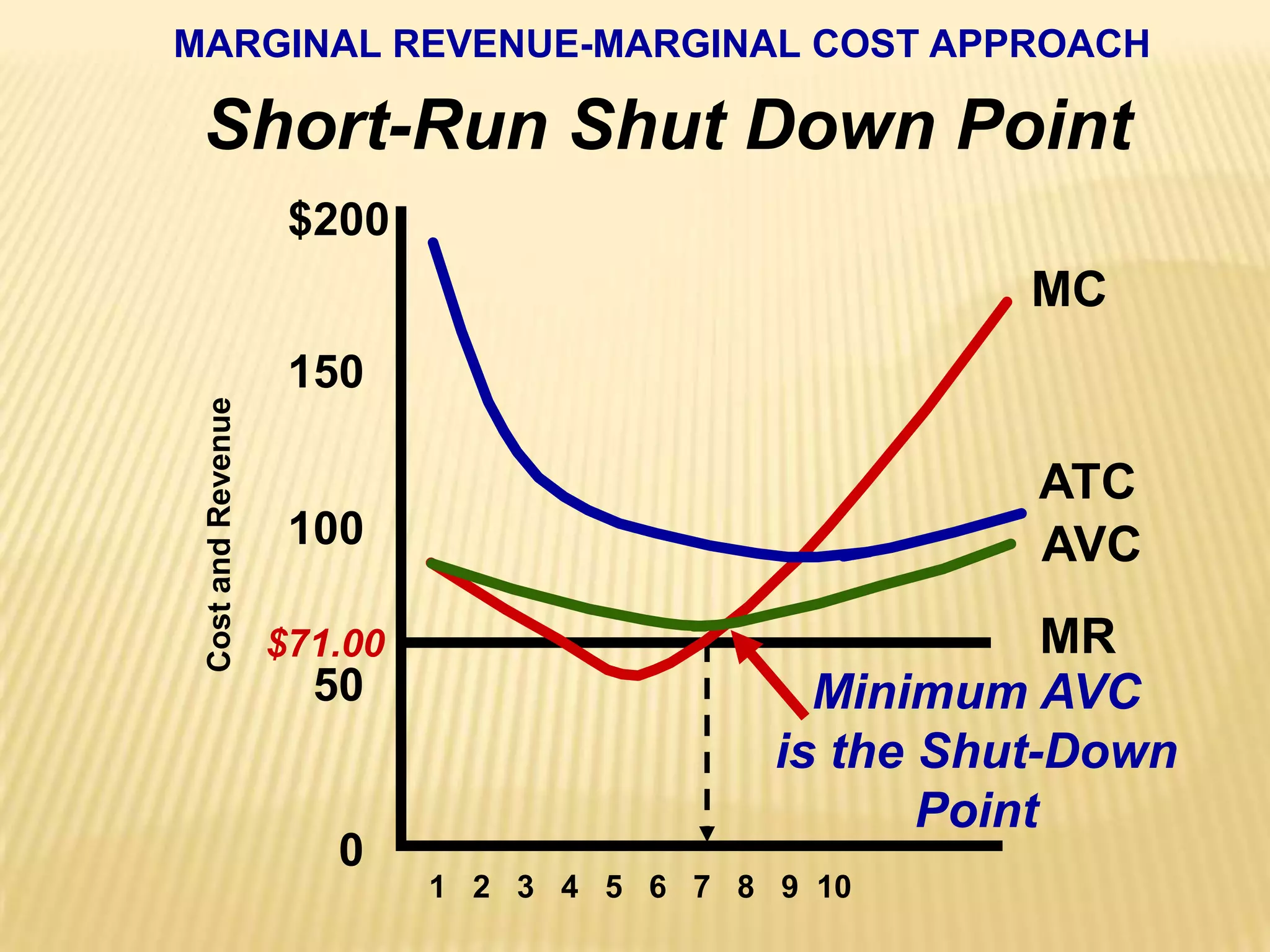 MARGINAL REVENUE-MARGINAL COST APPROACHShort-Run Shut Down Point$200150100  50    0MCATCCost and RevenueAVCMR$71.00Minimum AVCis the Shut-DownPoint 1   2   3   4   5   6   7   8   9  10  