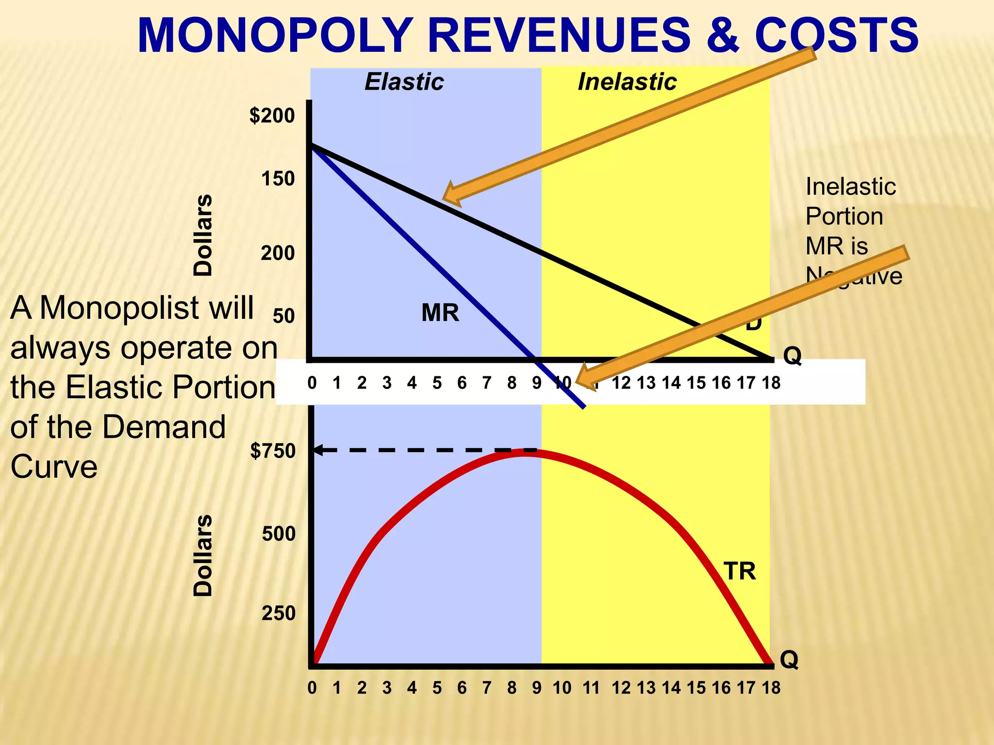 MONOPOLY REVENUES & COSTSInelasticElastic$200150200  50Inelastic PortionMR is NegativeDollarsA Monopolist will always operate on the Elastic Portion of the Demand CurveMRDQ0   1   2   3   4   5   6   7   8   9  10  11  12 13 14 15 16 17 18$750500250DollarsTRQ0   1   2   3   4   5   6   7   8   9  10  11  12 13 14 15 16 17 18