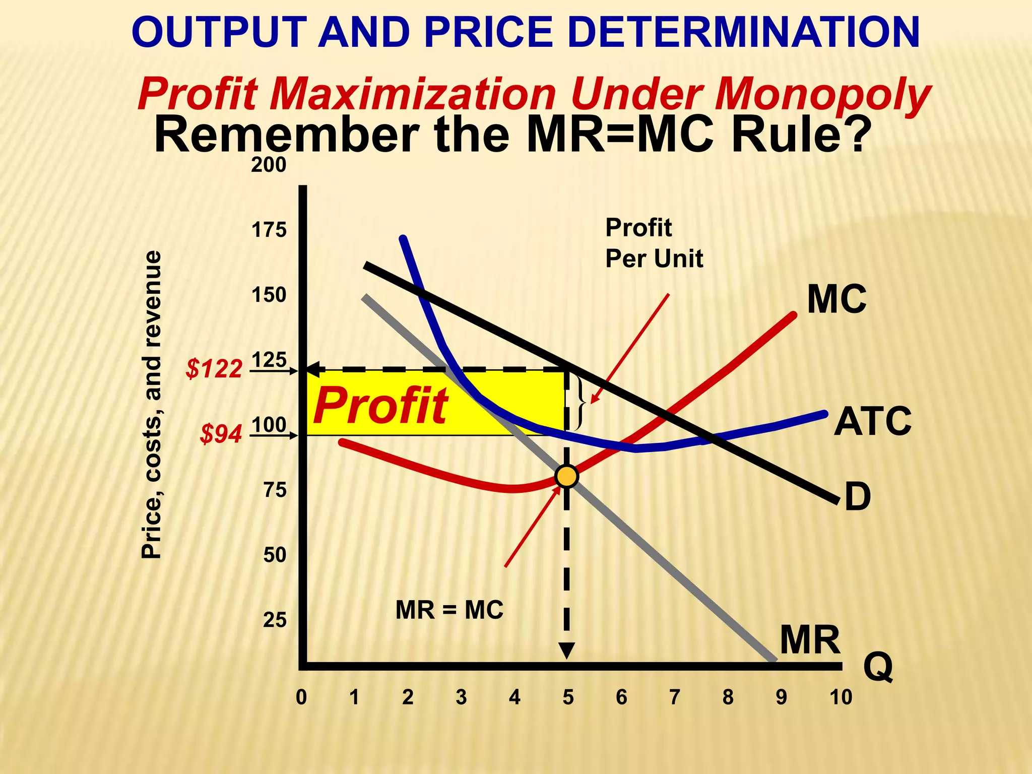 OUTPUT AND PRICE DETERMINATION20017515012510075  5025Price, costs, and revenueQ0       1       2       3       4       5       6       7       8       9       10Profit Maximization Under Monopoly Remember the MR=MC Rule?ProfitPer UnitMC$122ProfitATC$94DMR = MCMR