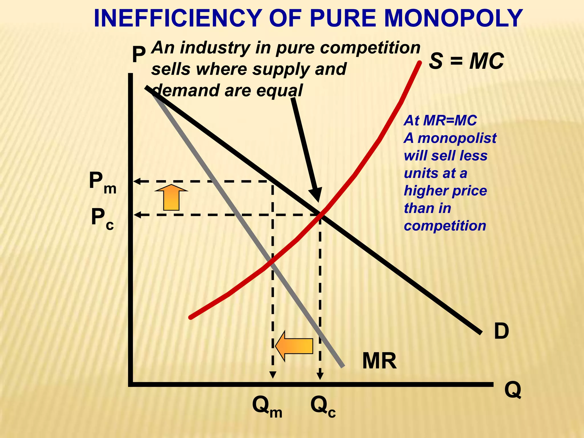 INEFFICIENCY OF PURE MONOPOLYAn industry in pure competitionsells where supply anddemand are equalPS = MCAt MR=MCA monopolistwill sell lessunits at ahigher pricethan incompetitionPmPcDMRQQcQm