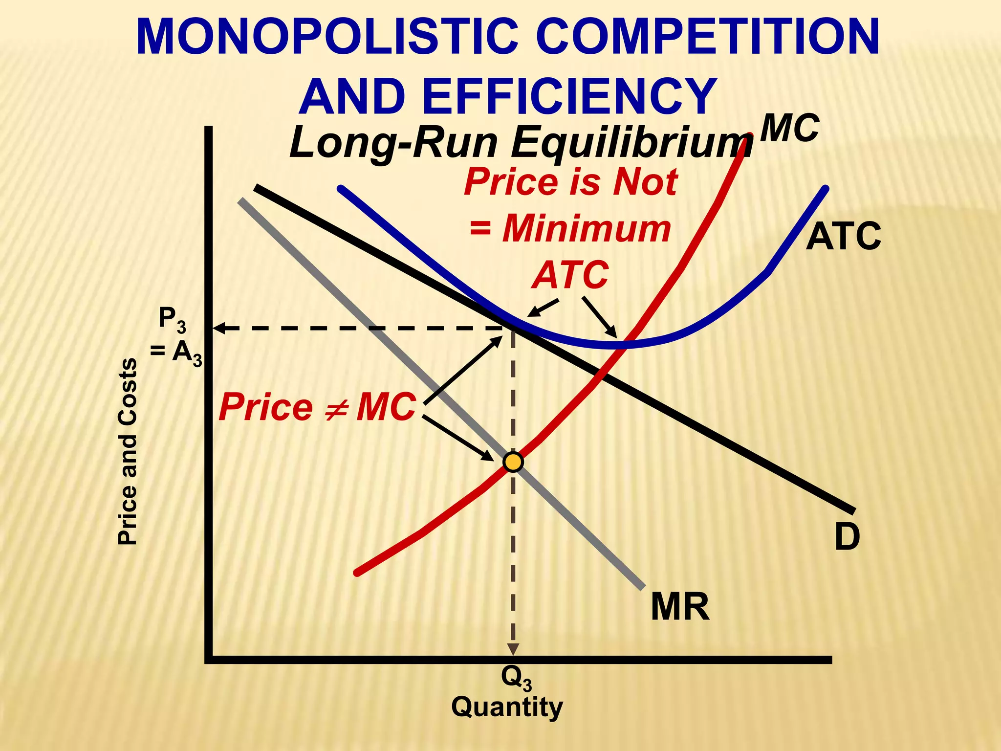 MONOPOLISTIC COMPETITIONAND EFFICIENCYPrice is Not= MinimumATCPrice  MCMCLong-Run EquilibriumATCP3= A3Price and CostsDMRQ3Quantity