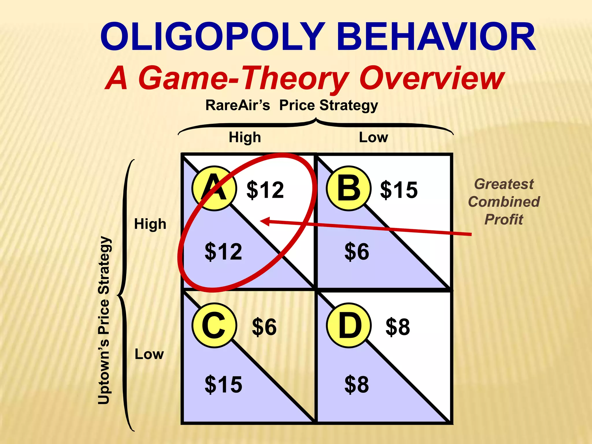 HighLowAB$12$15High$12$6DC$6$8Low$8$15OLIGOPOLY BEHAVIORA Game-Theory OverviewRareAir’s  Price StrategyGreatestCombinedProfitUptown’s Price Strategy